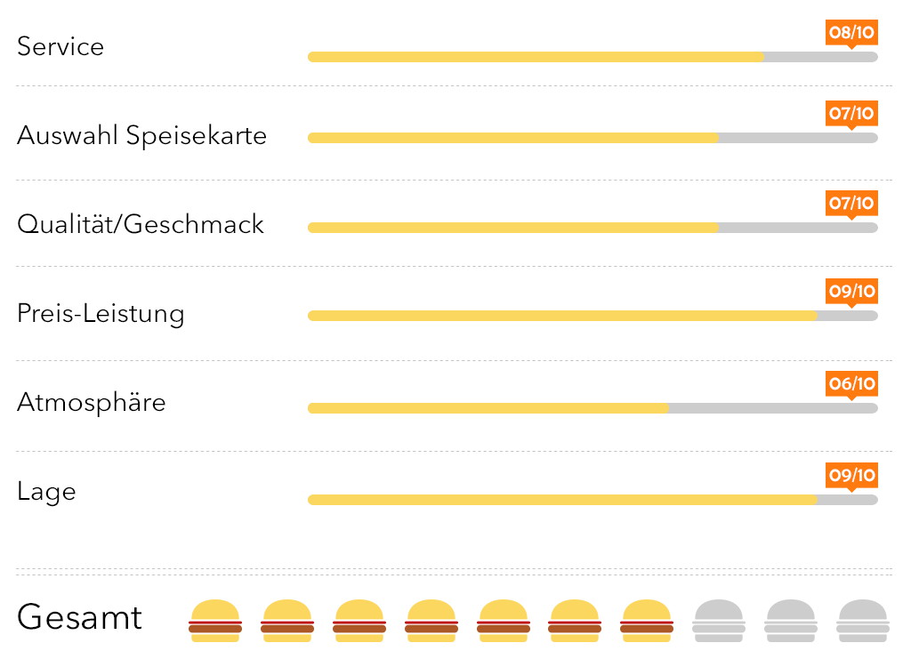 Bewertung - Burger & Curry - GasProfi24 Burgerladen-Test (c) gasprofi24.de