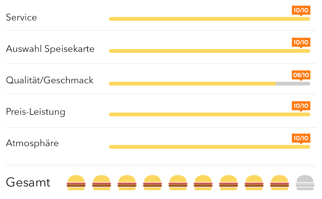 Bewertung Goodman's Burger Truck - Blog GasProfi24: Service: 10/10 Auswahl Speisekarte: 10/10 Qualität/ Geschmack. 8/10 Preis – Leistung: 10/10 Atmosphäre: 10/10 Lage: - Gesamt: 9/10